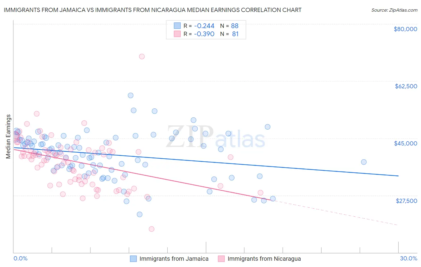 Immigrants from Jamaica vs Immigrants from Nicaragua Median Earnings
