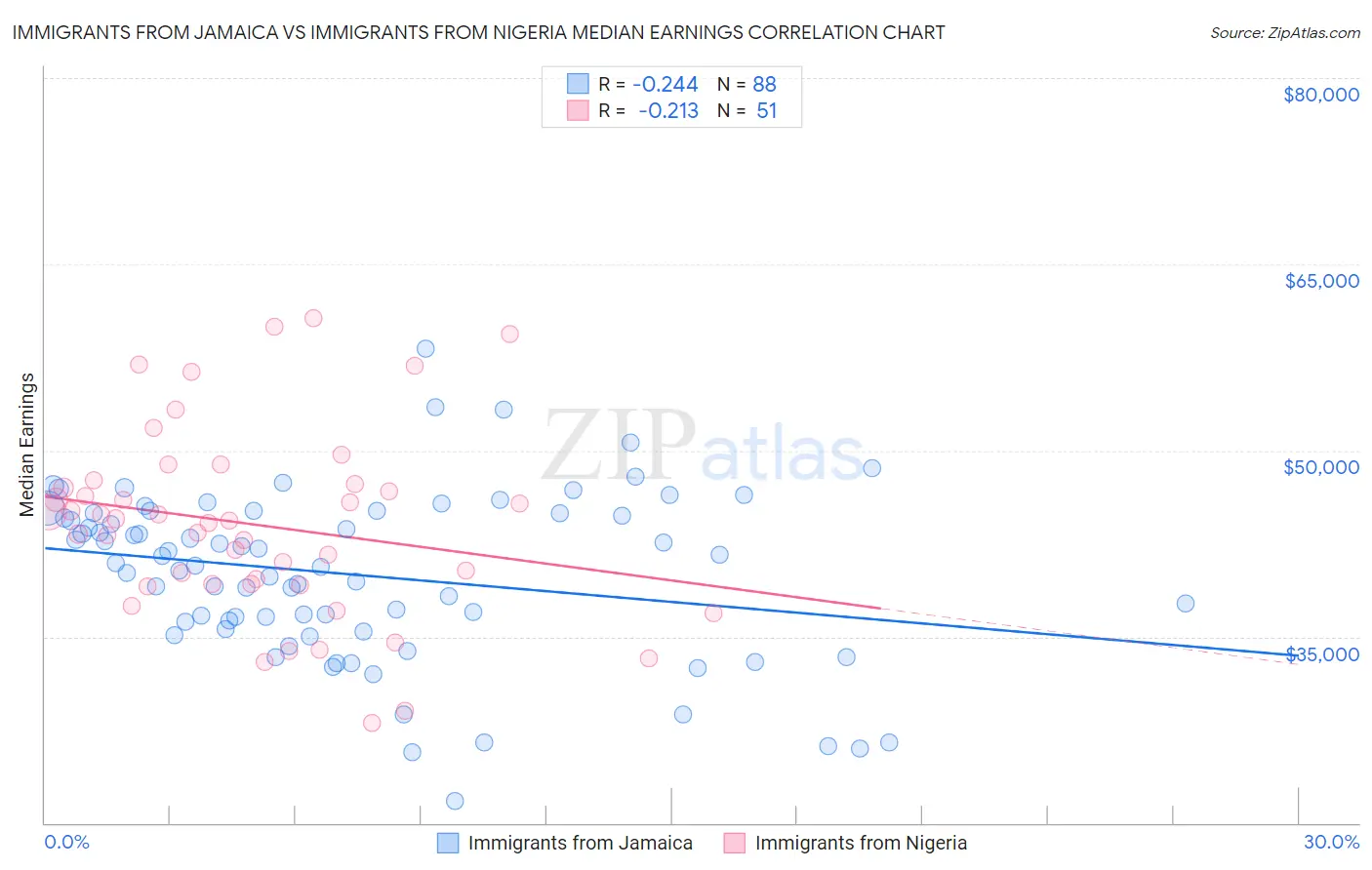 Immigrants from Jamaica vs Immigrants from Nigeria Median Earnings