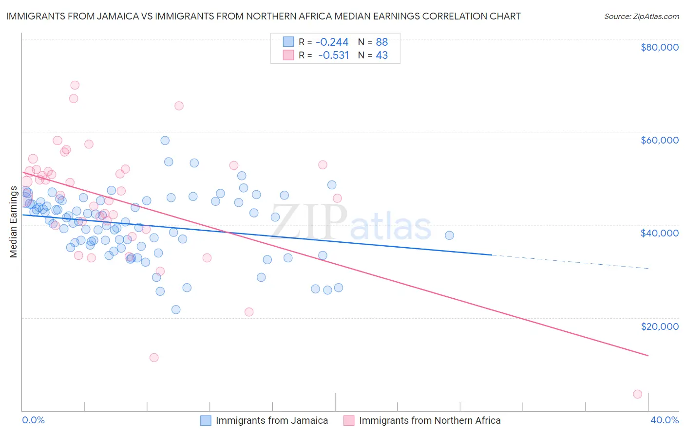 Immigrants from Jamaica vs Immigrants from Northern Africa Median Earnings