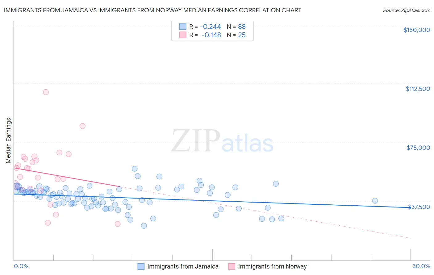 Immigrants from Jamaica vs Immigrants from Norway Median Earnings