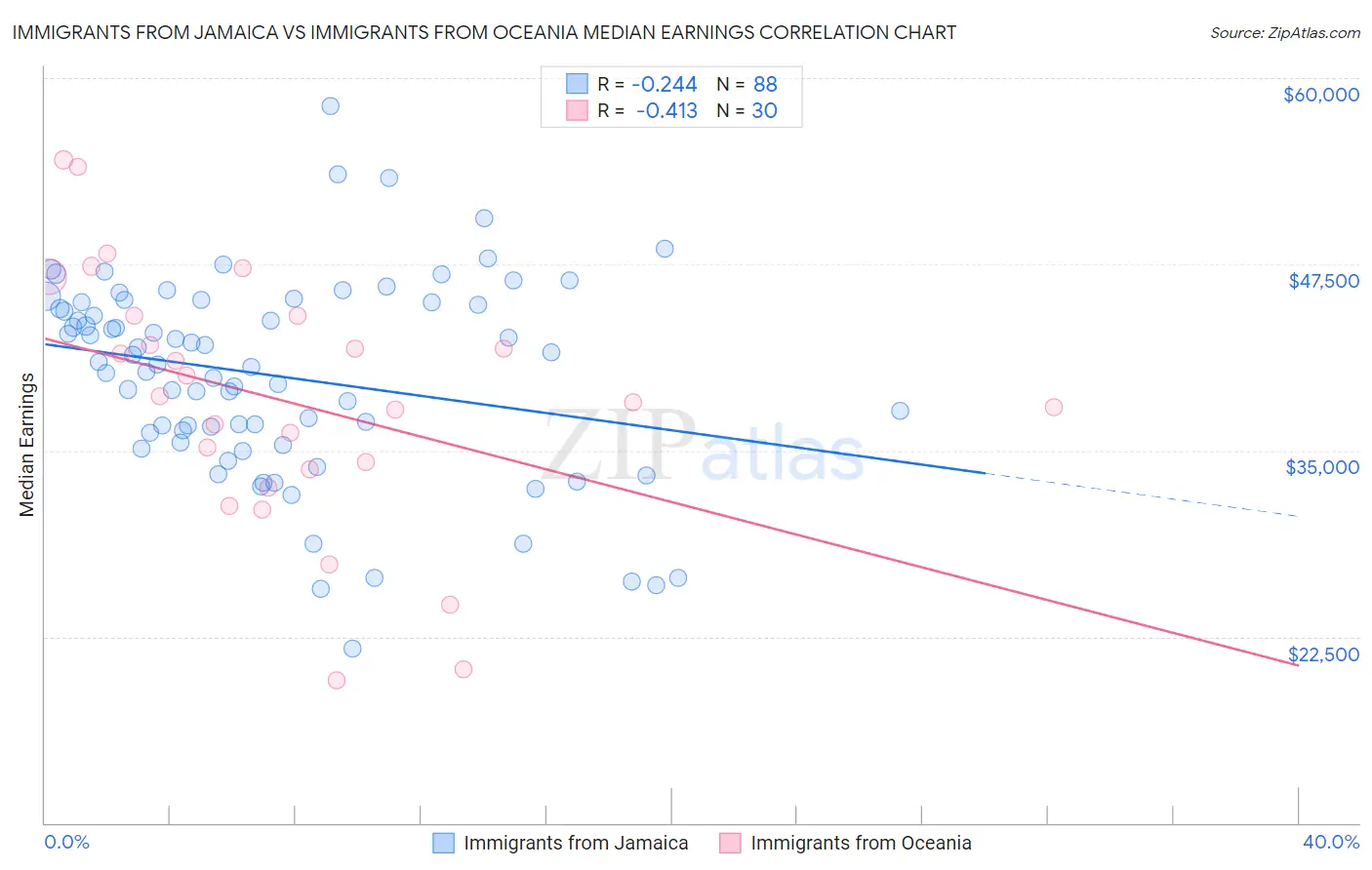 Immigrants from Jamaica vs Immigrants from Oceania Median Earnings