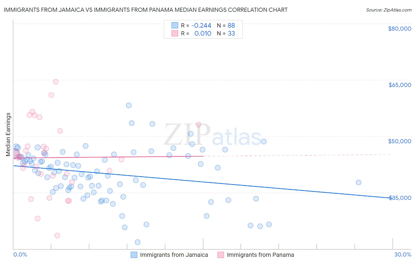 Immigrants from Jamaica vs Immigrants from Panama Median Earnings