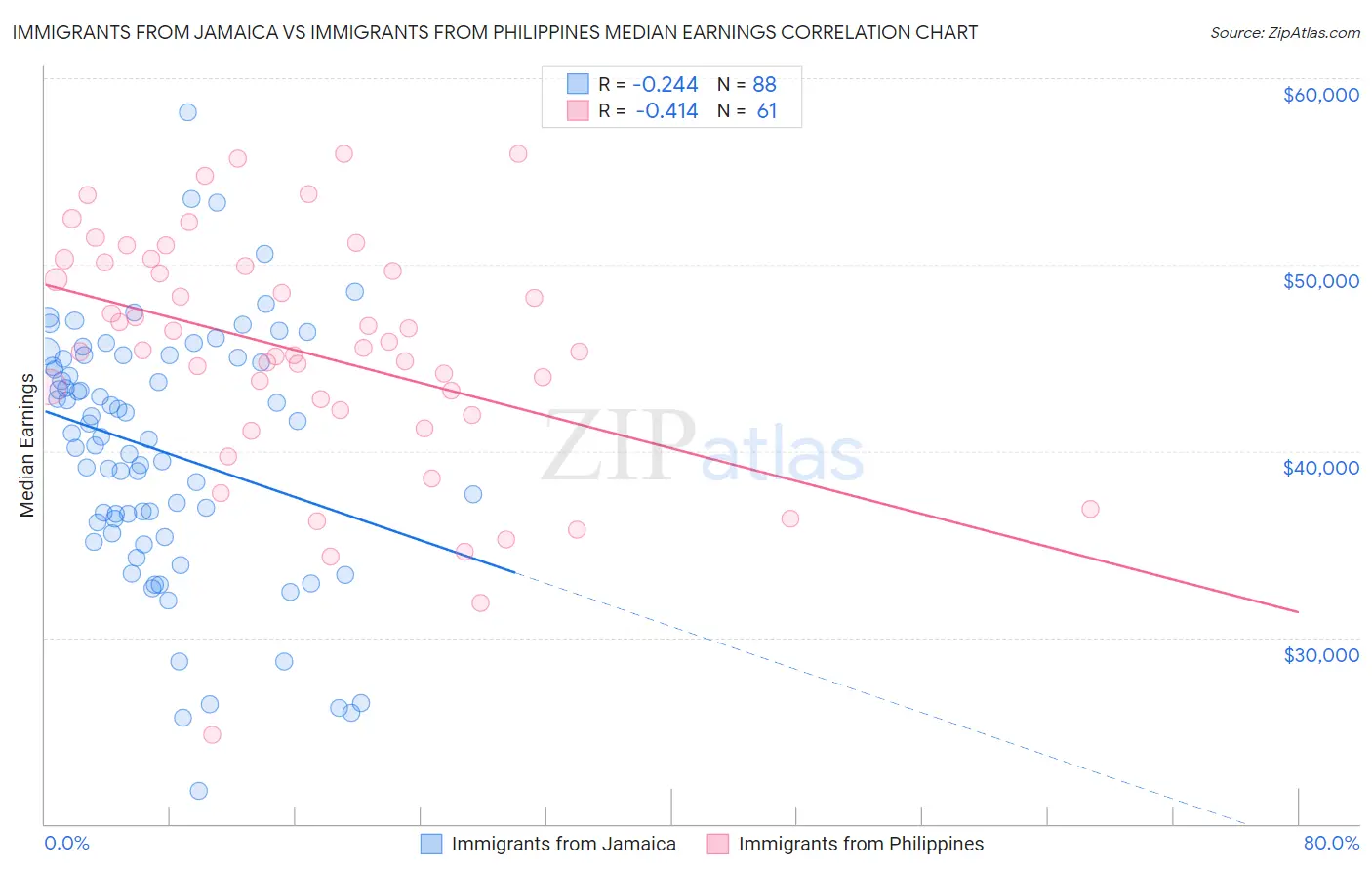 Immigrants from Jamaica vs Immigrants from Philippines Median Earnings