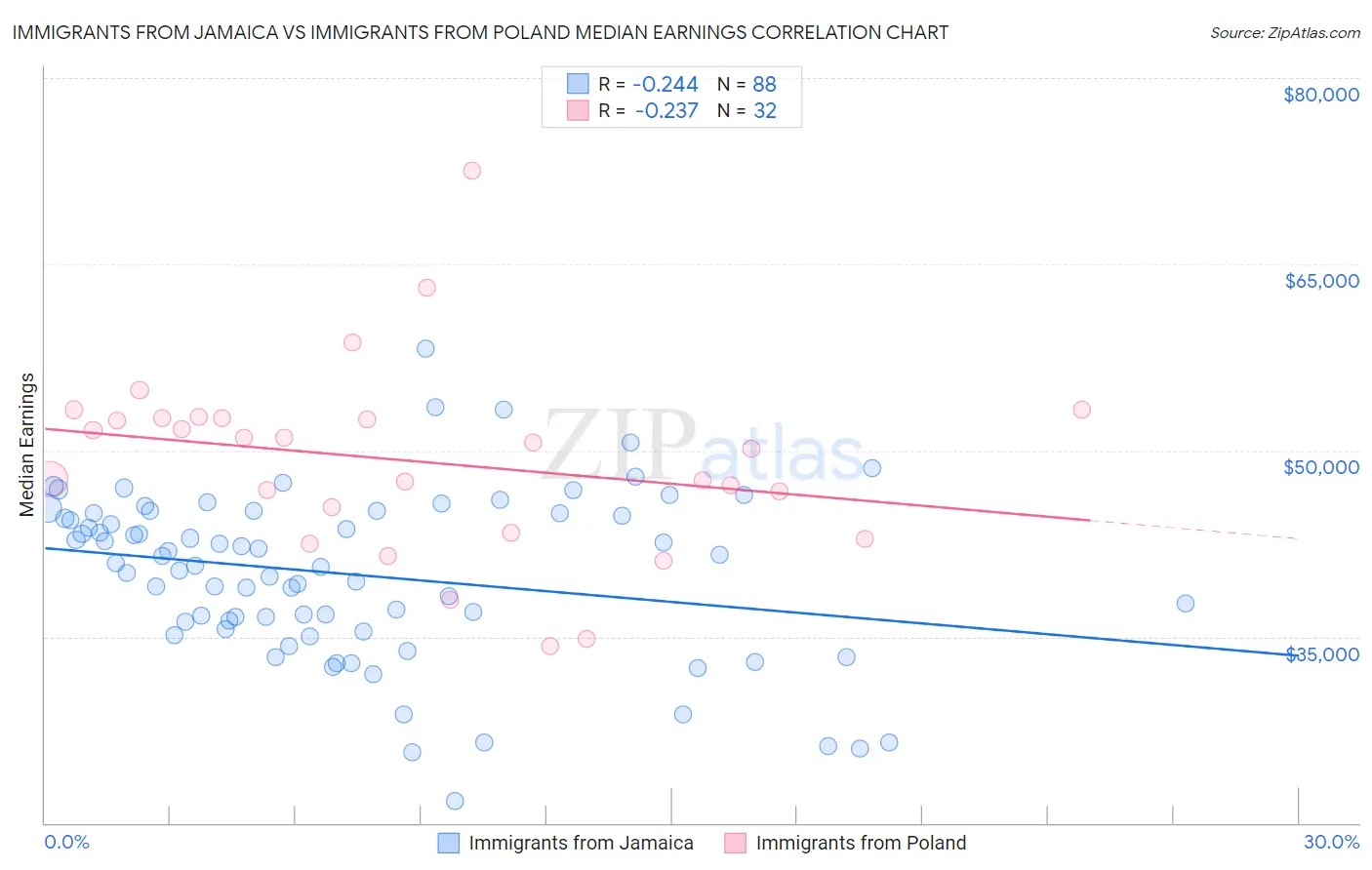Immigrants from Jamaica vs Immigrants from Poland Median Earnings