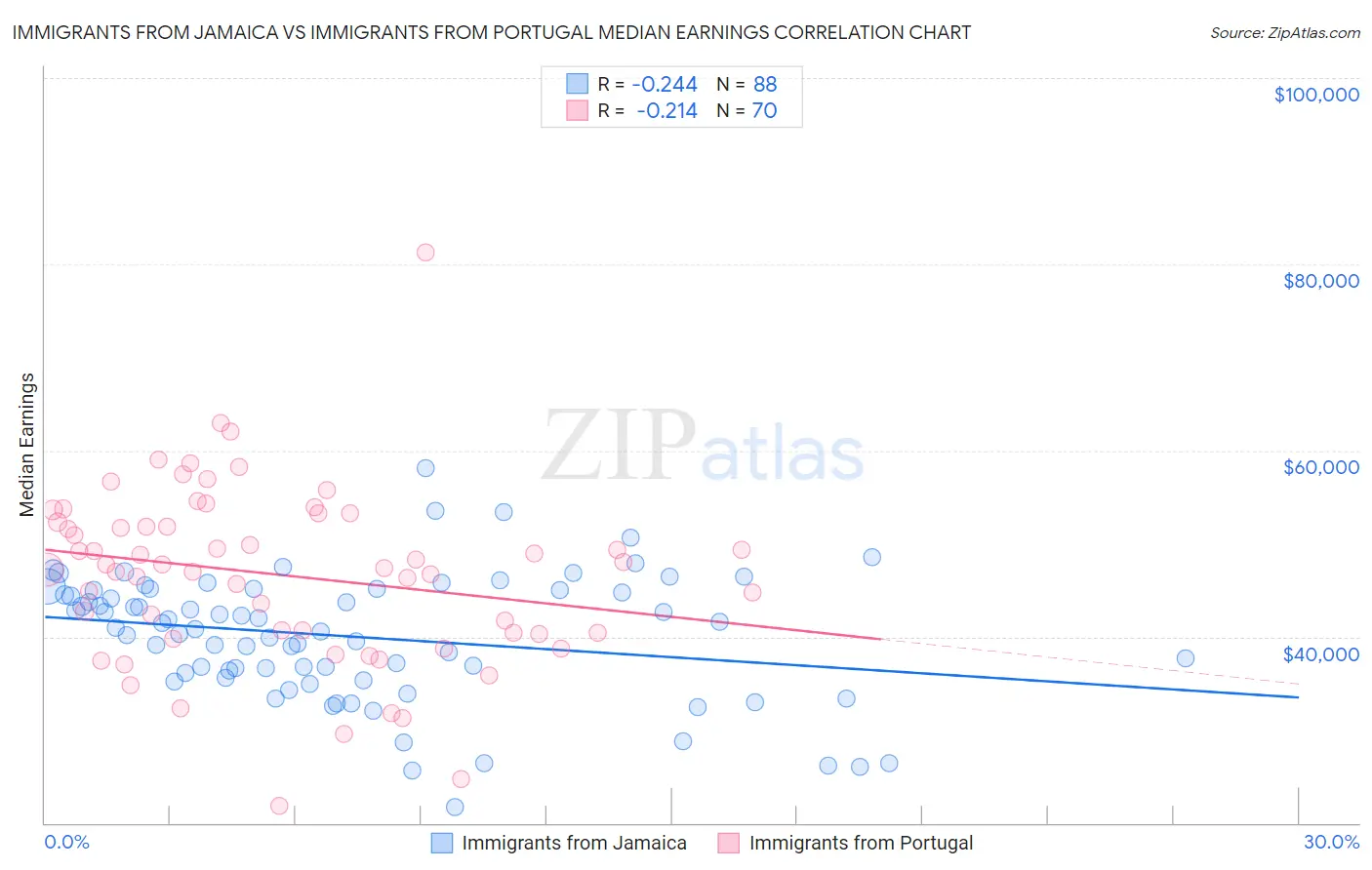Immigrants from Jamaica vs Immigrants from Portugal Median Earnings