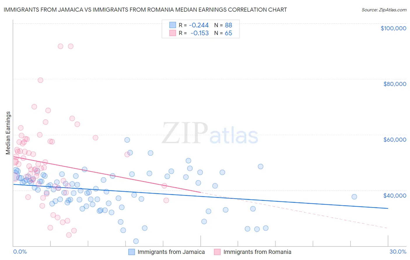 Immigrants from Jamaica vs Immigrants from Romania Median Earnings