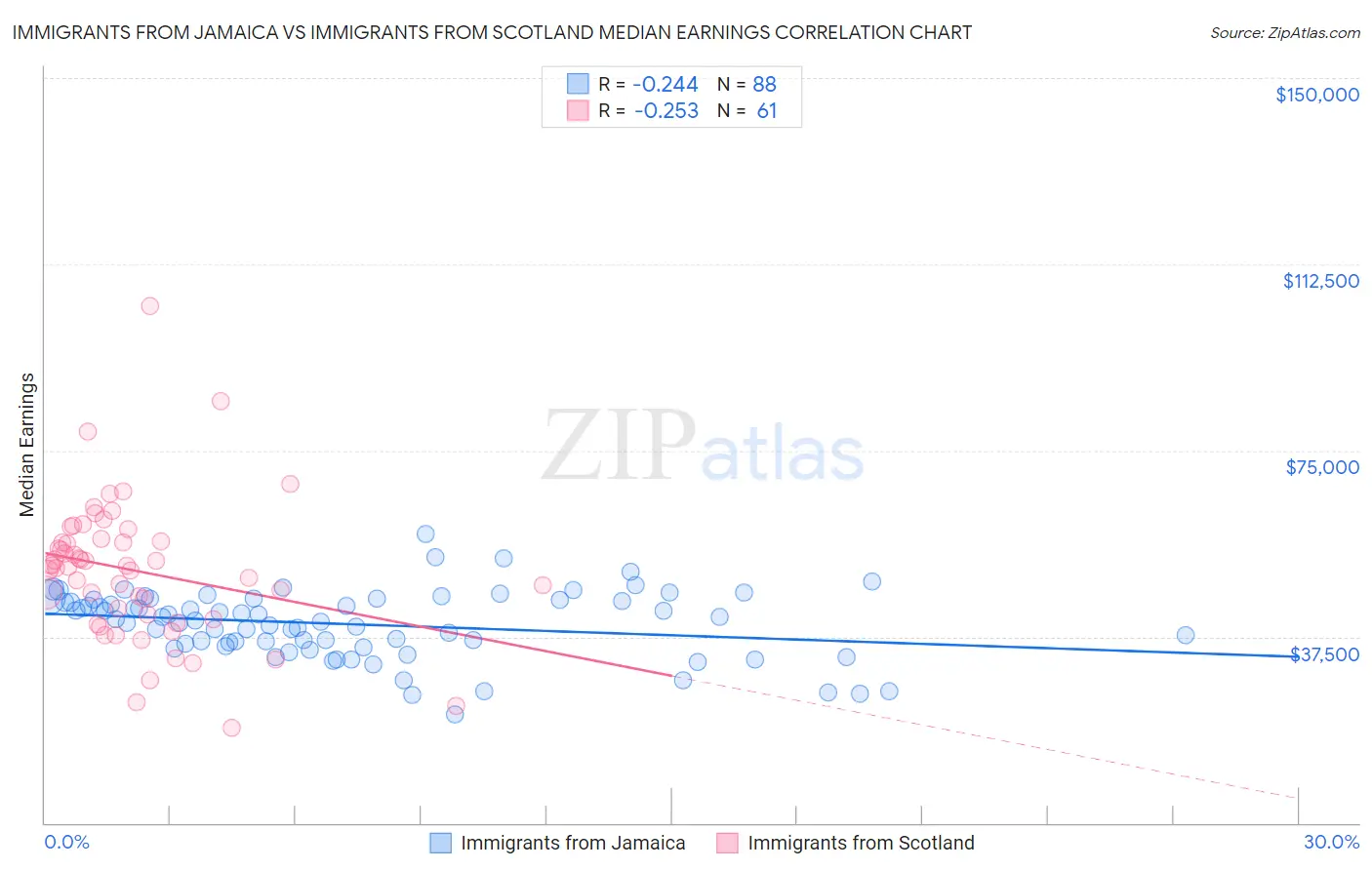 Immigrants from Jamaica vs Immigrants from Scotland Median Earnings