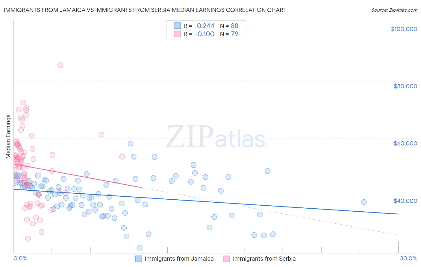 Immigrants from Jamaica vs Immigrants from Serbia Median Earnings