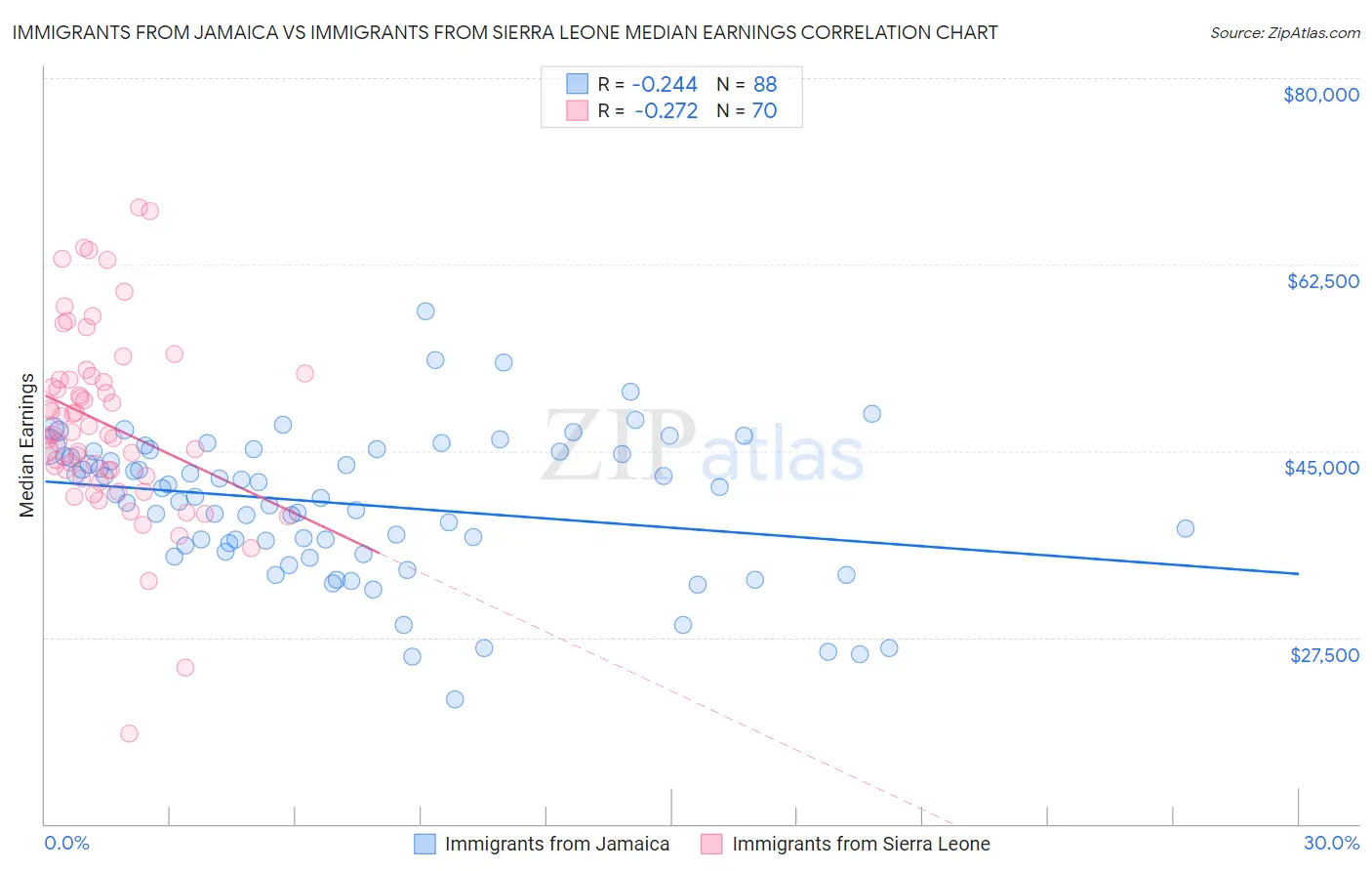 Immigrants from Jamaica vs Immigrants from Sierra Leone Median Earnings