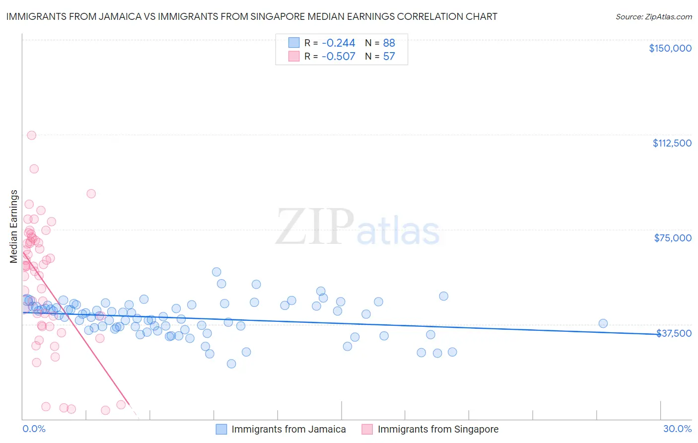 Immigrants from Jamaica vs Immigrants from Singapore Median Earnings