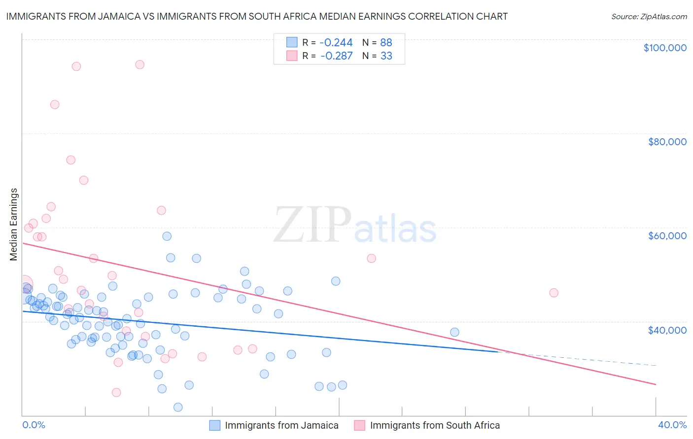 Immigrants from Jamaica vs Immigrants from South Africa Median Earnings