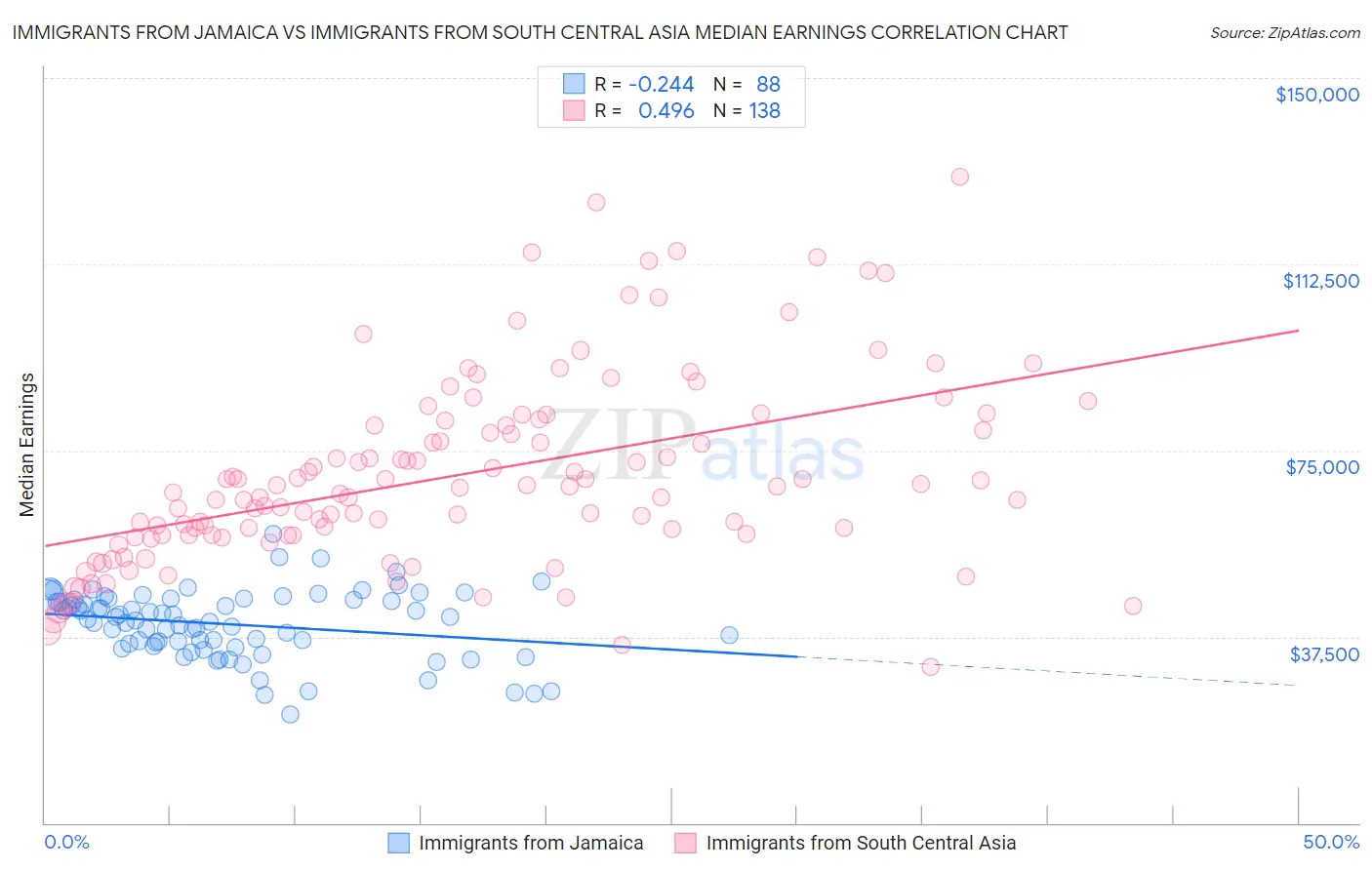 Immigrants from Jamaica vs Immigrants from South Central Asia Median Earnings