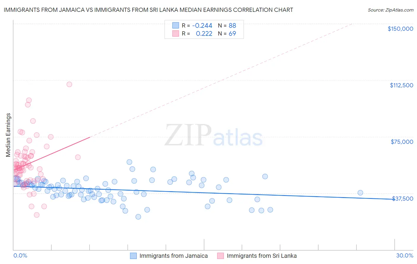 Immigrants from Jamaica vs Immigrants from Sri Lanka Median Earnings