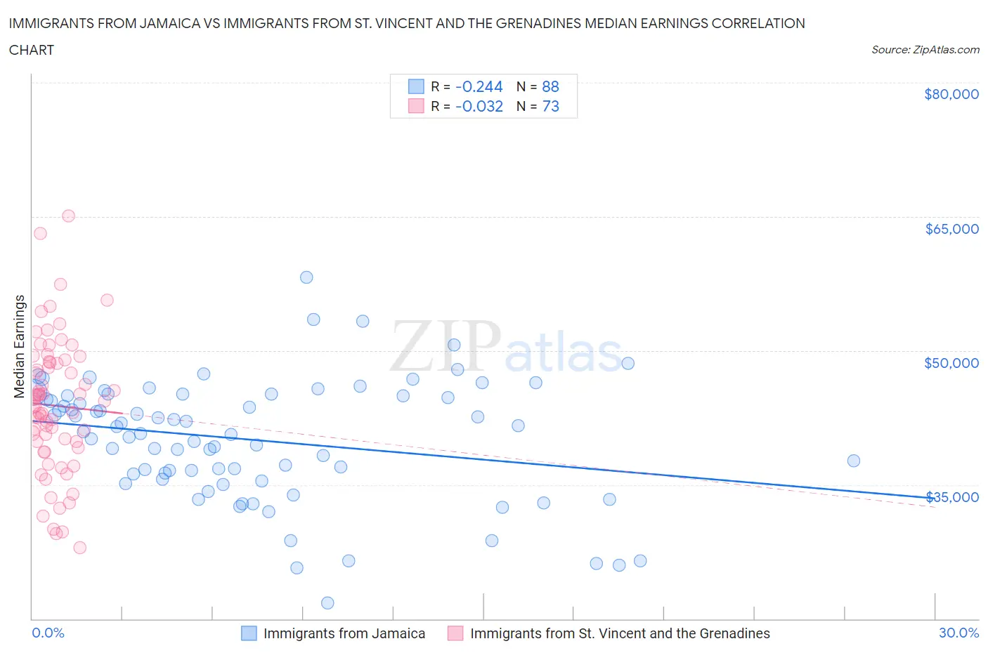 Immigrants from Jamaica vs Immigrants from St. Vincent and the Grenadines Median Earnings