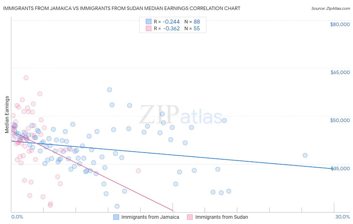 Immigrants from Jamaica vs Immigrants from Sudan Median Earnings