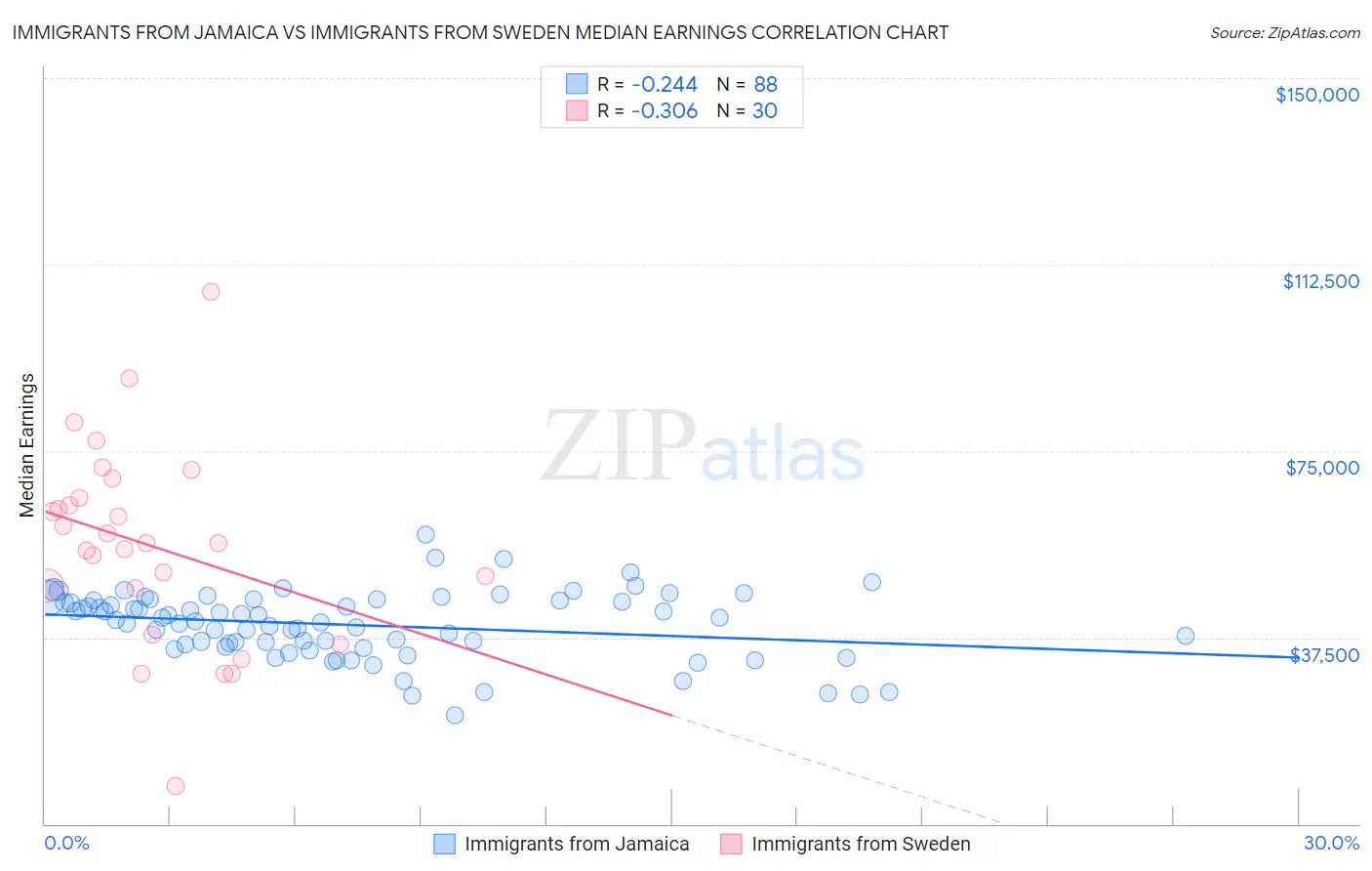 Immigrants from Jamaica vs Immigrants from Sweden Median Earnings