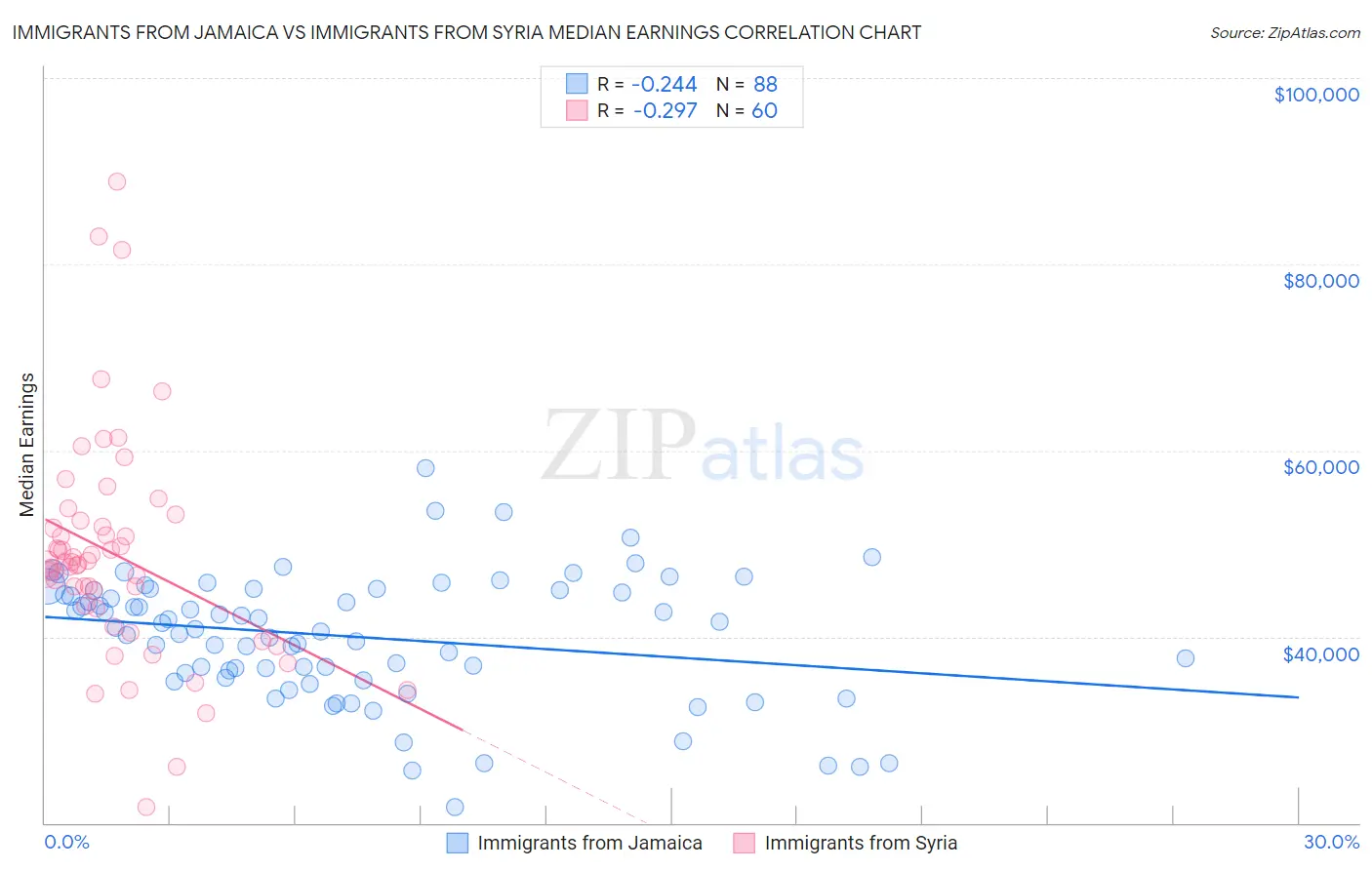 Immigrants from Jamaica vs Immigrants from Syria Median Earnings
