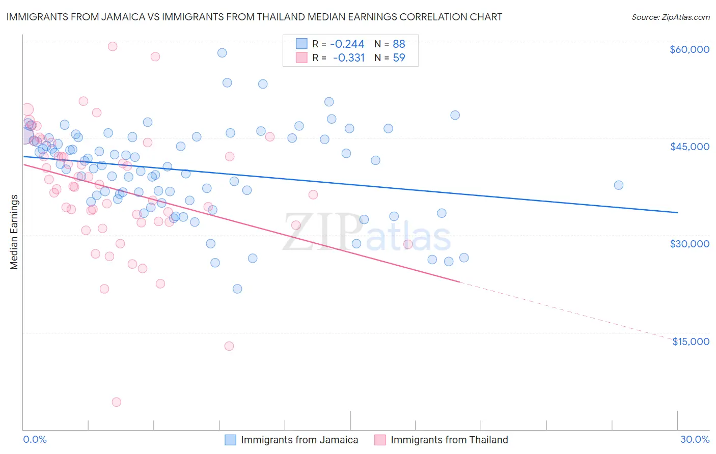 Immigrants from Jamaica vs Immigrants from Thailand Median Earnings