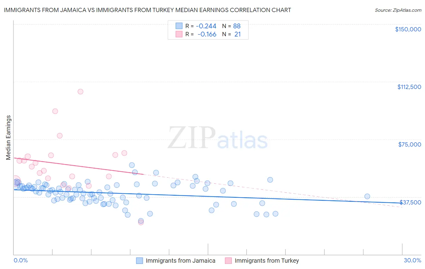 Immigrants from Jamaica vs Immigrants from Turkey Median Earnings