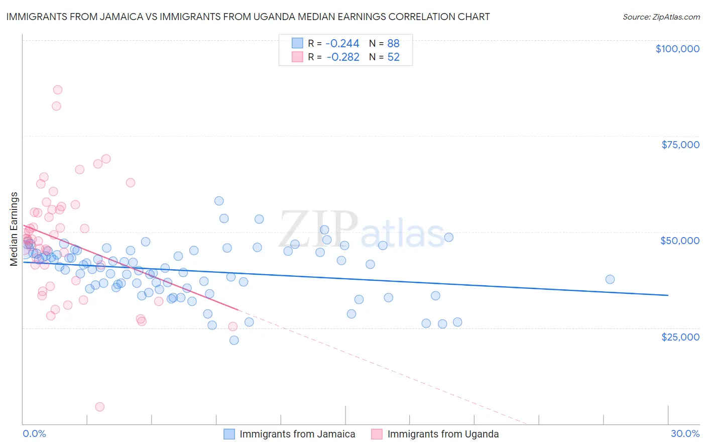 Immigrants from Jamaica vs Immigrants from Uganda Median Earnings