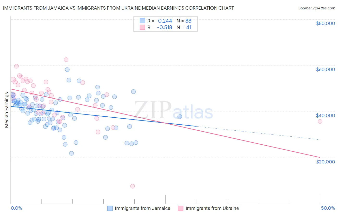 Immigrants from Jamaica vs Immigrants from Ukraine Median Earnings