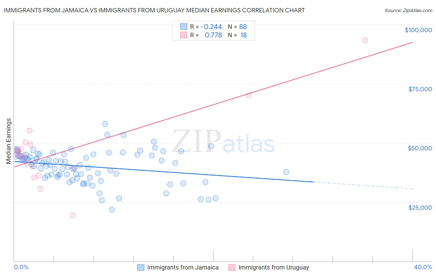 Immigrants from Jamaica vs Immigrants from Uruguay Median Earnings