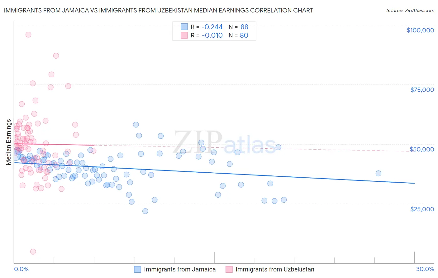 Immigrants from Jamaica vs Immigrants from Uzbekistan Median Earnings
