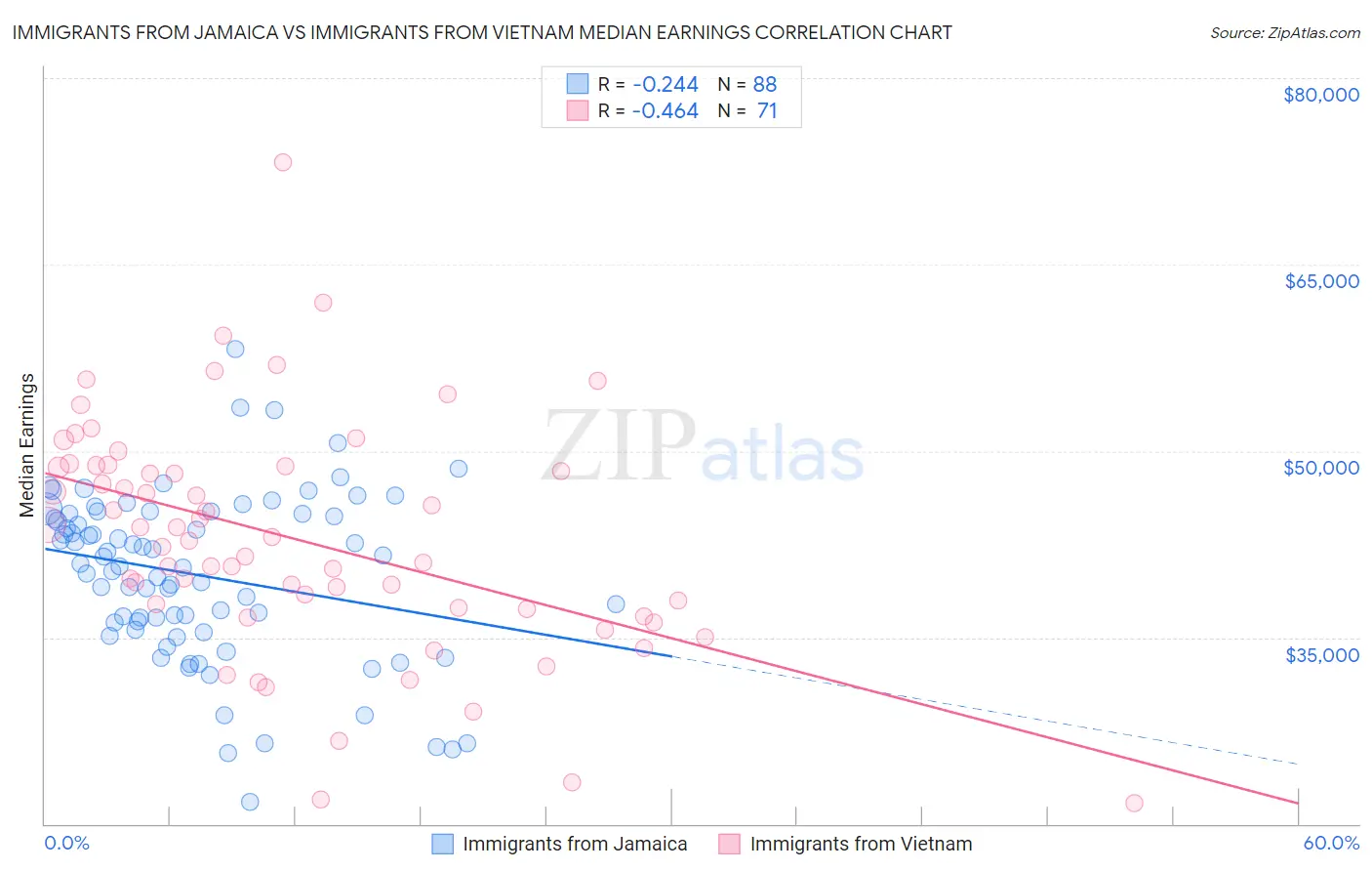 Immigrants from Jamaica vs Immigrants from Vietnam Median Earnings