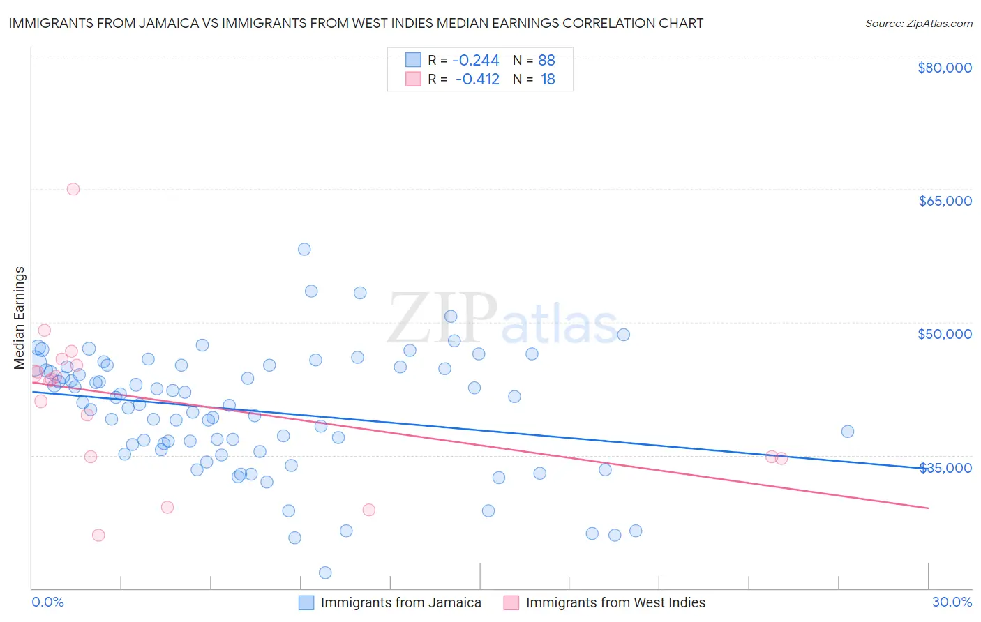 Immigrants from Jamaica vs Immigrants from West Indies Median Earnings