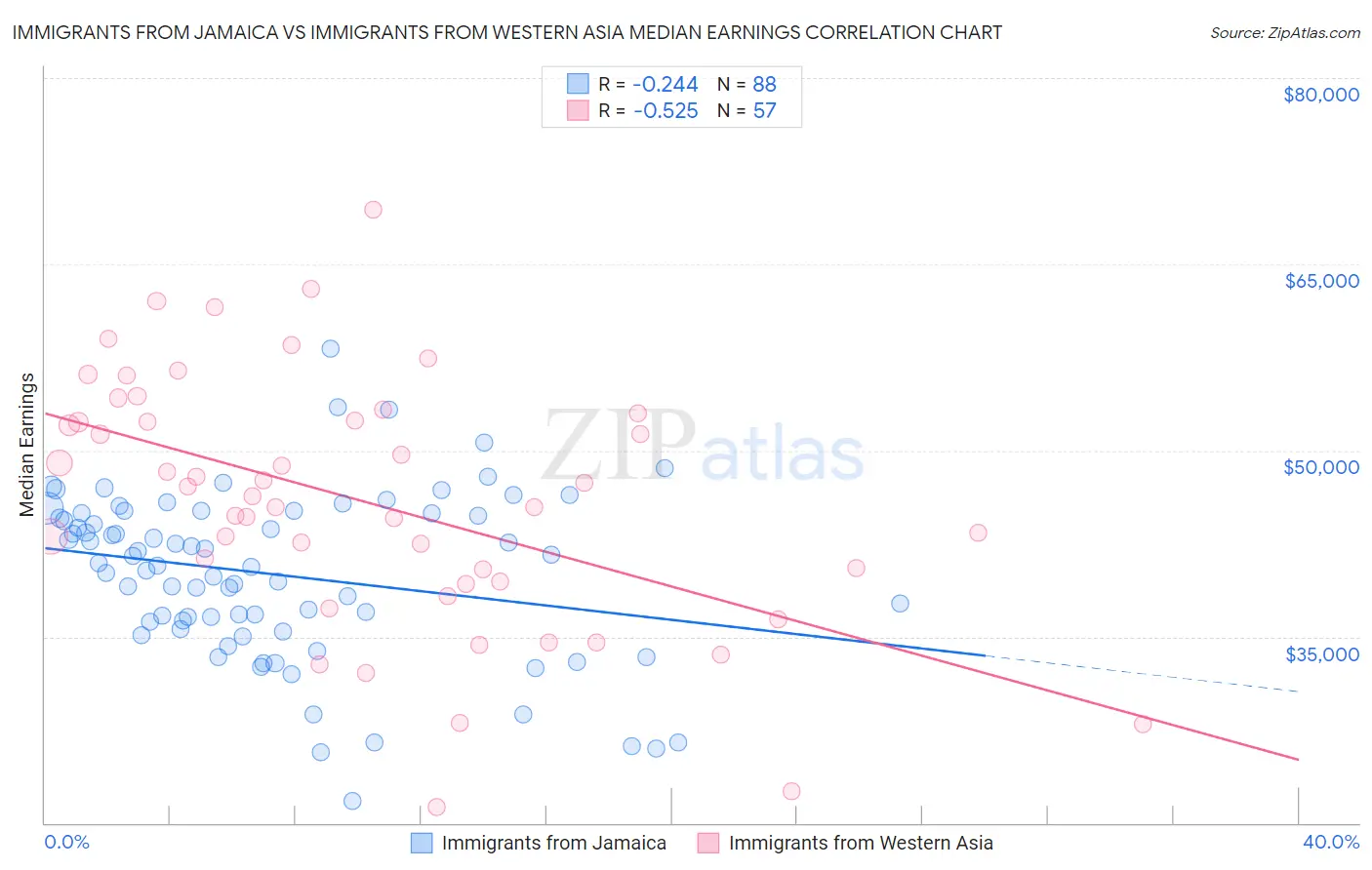 Immigrants from Jamaica vs Immigrants from Western Asia Median Earnings