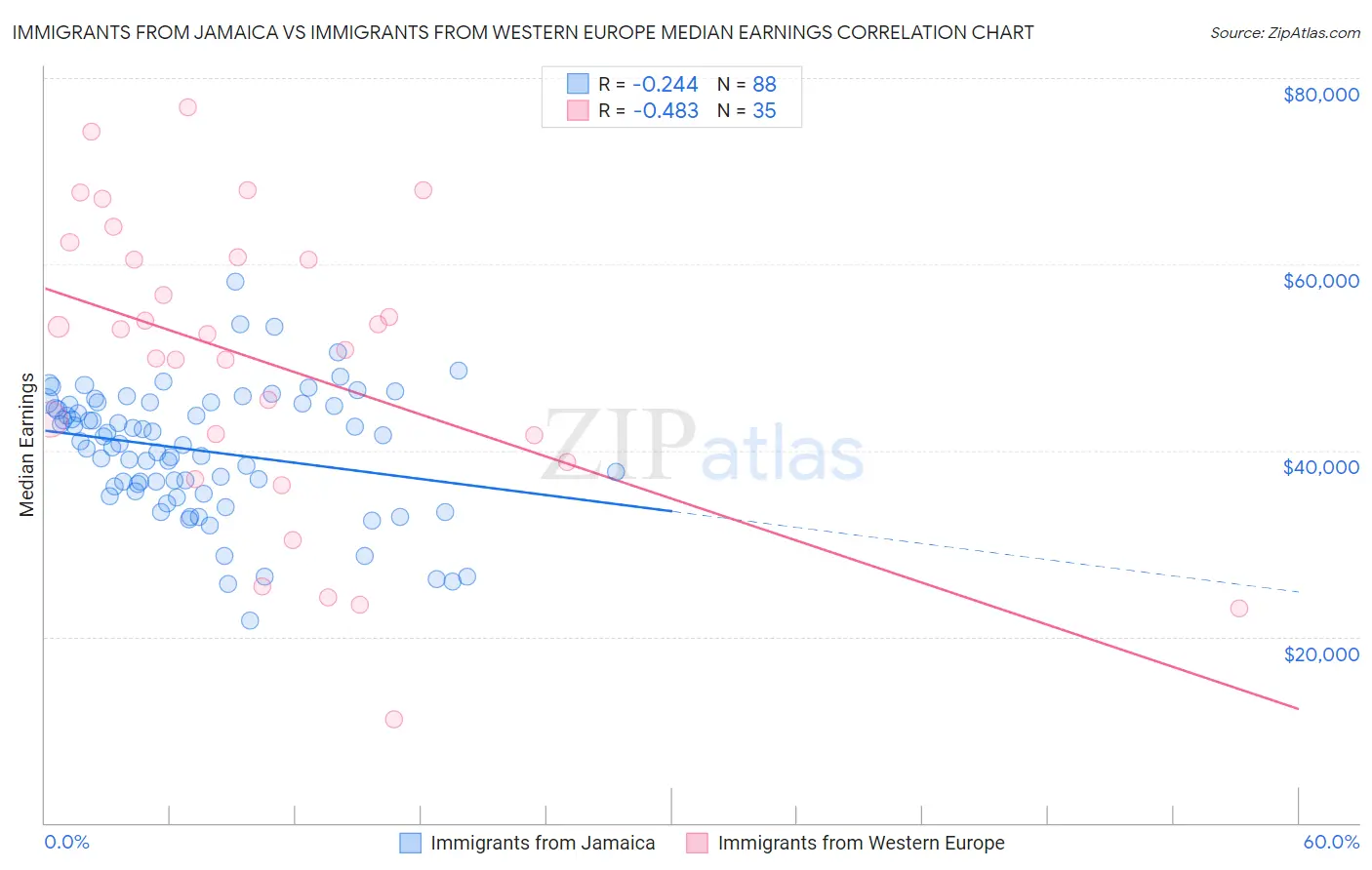 Immigrants from Jamaica vs Immigrants from Western Europe Median Earnings