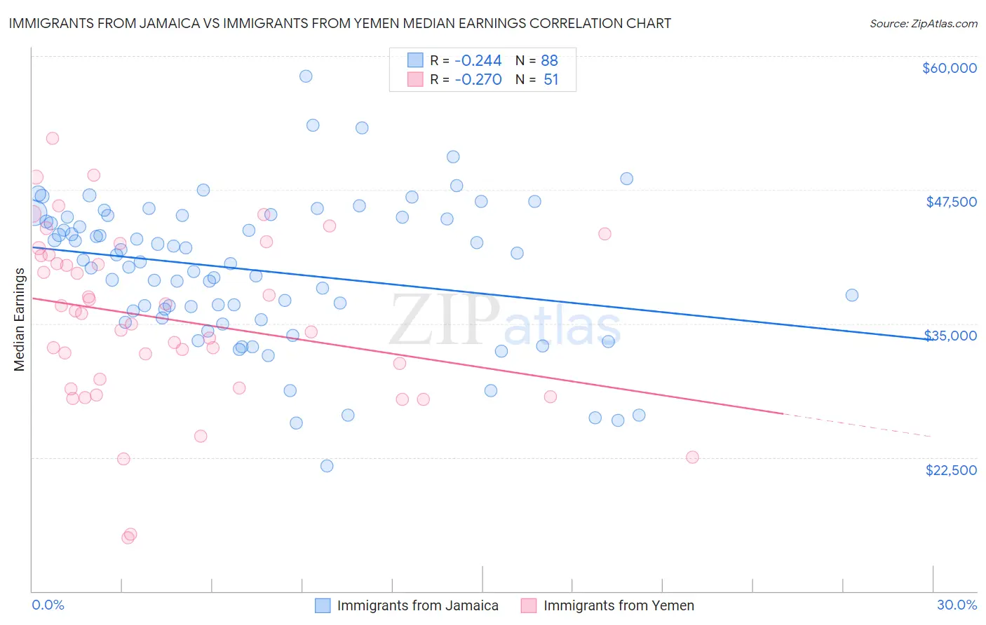 Immigrants from Jamaica vs Immigrants from Yemen Median Earnings