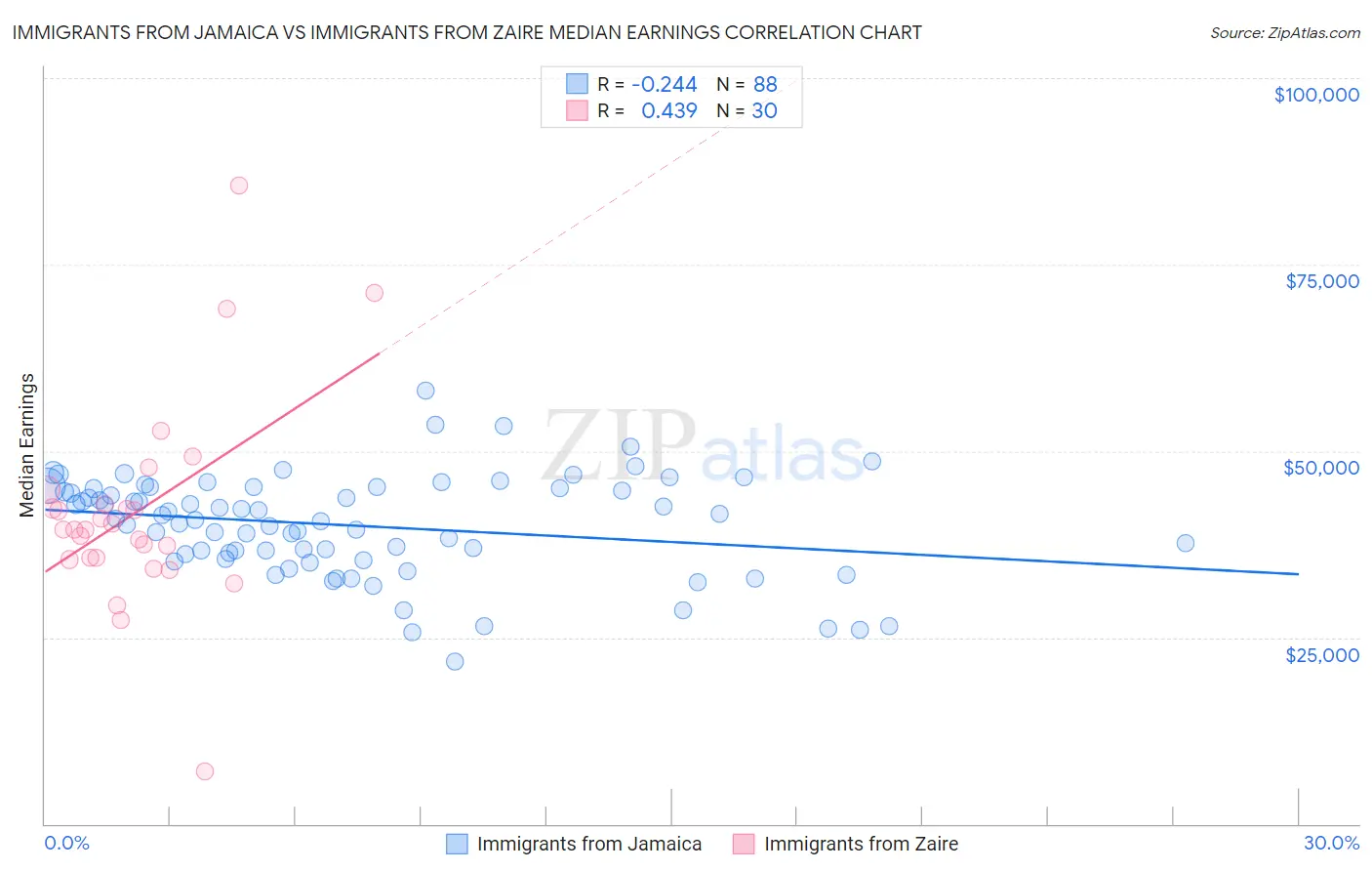 Immigrants from Jamaica vs Immigrants from Zaire Median Earnings