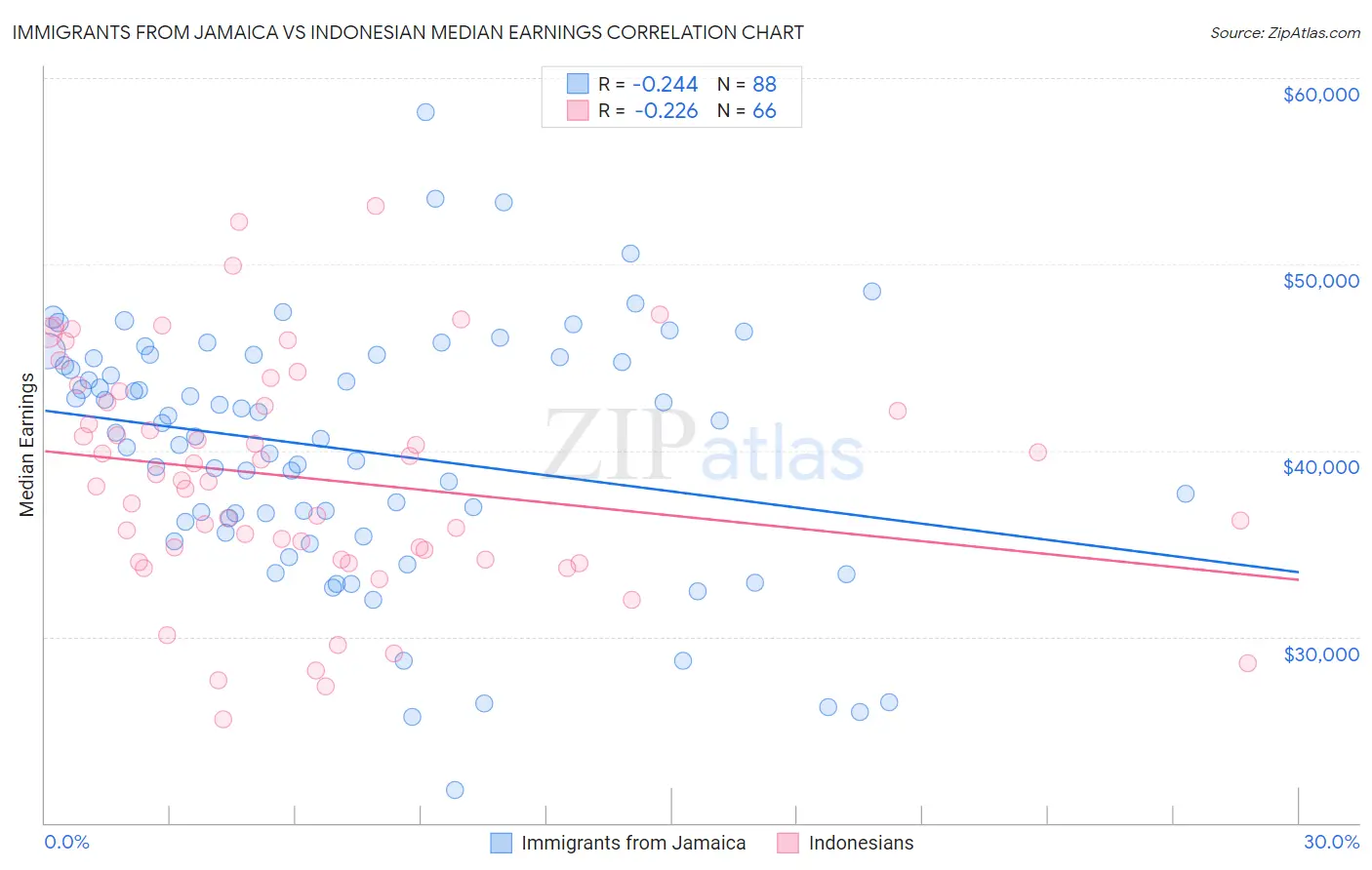 Immigrants from Jamaica vs Indonesian Median Earnings