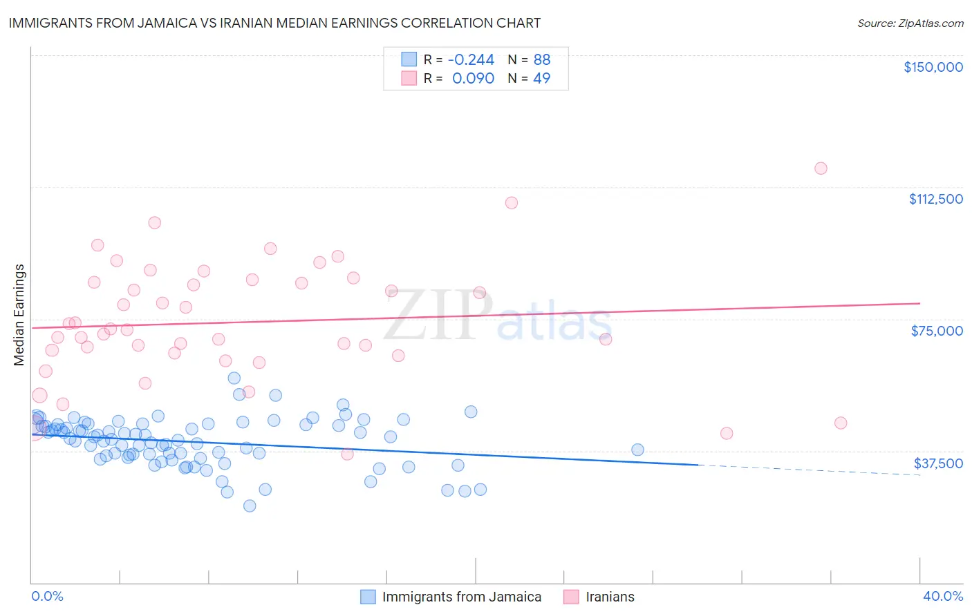 Immigrants from Jamaica vs Iranian Median Earnings