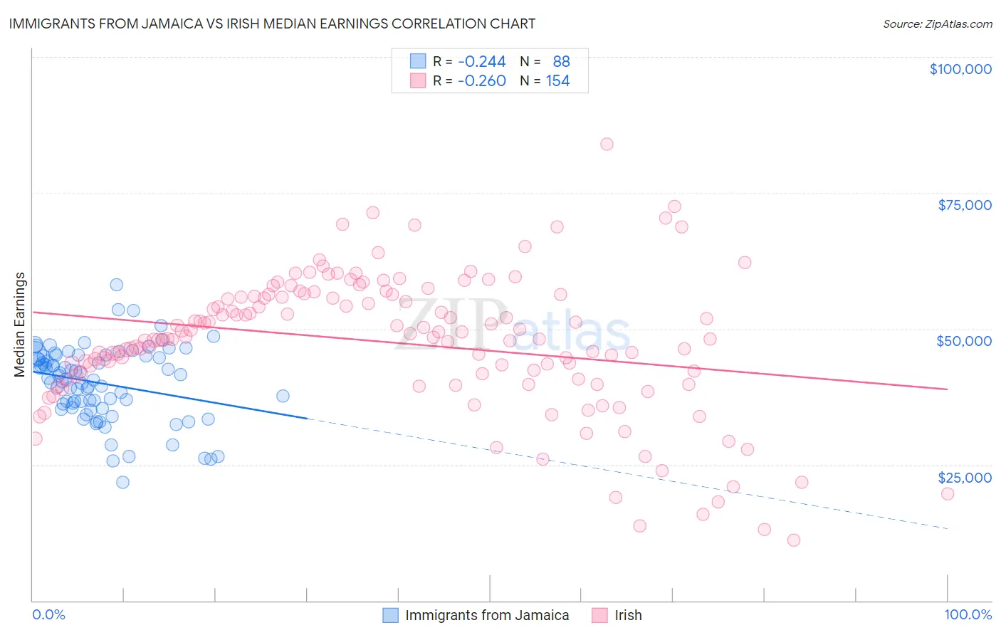 Immigrants from Jamaica vs Irish Median Earnings