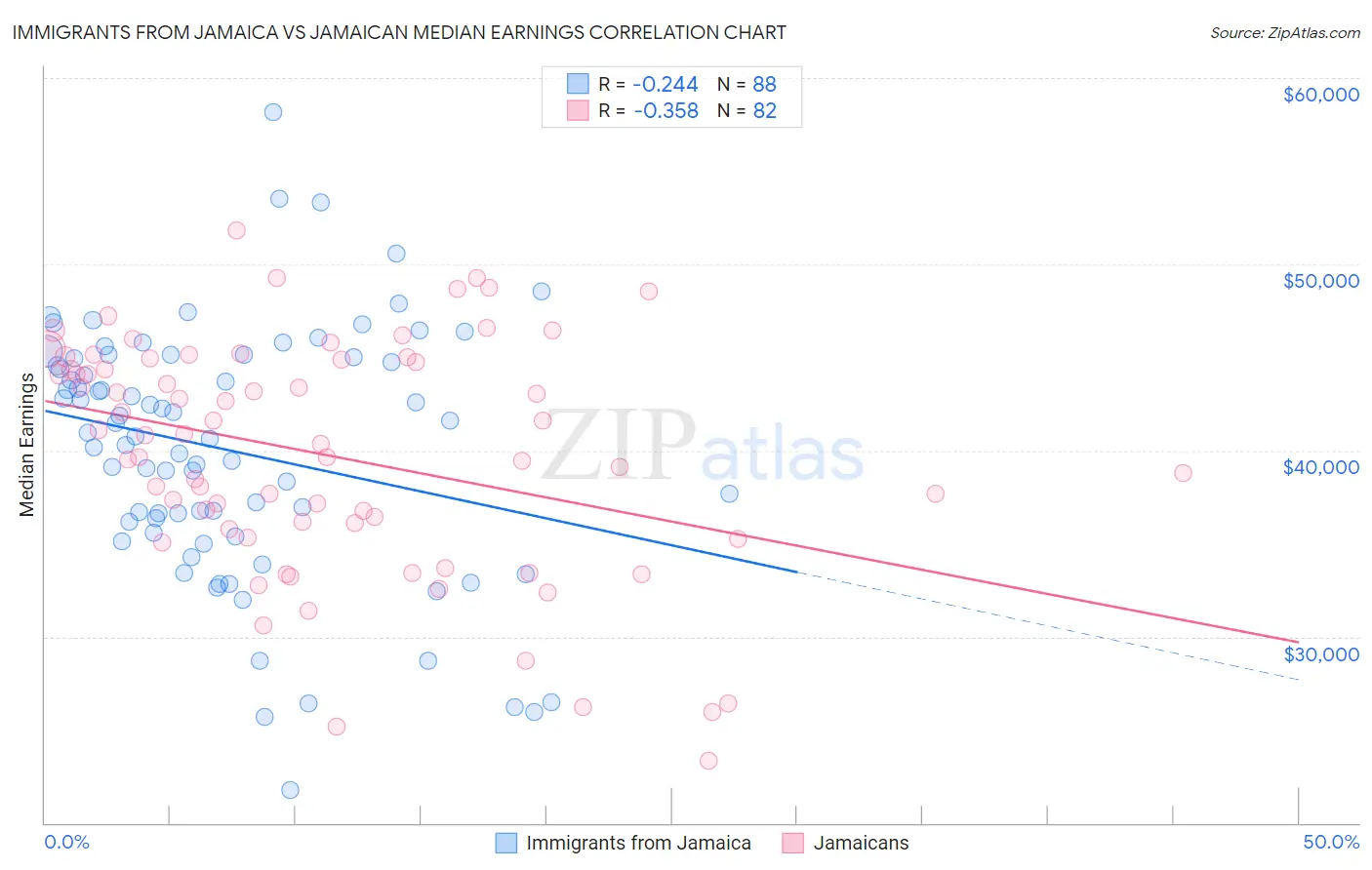 Immigrants from Jamaica vs Jamaican Median Earnings