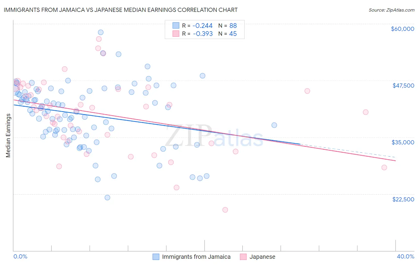 Immigrants from Jamaica vs Japanese Median Earnings