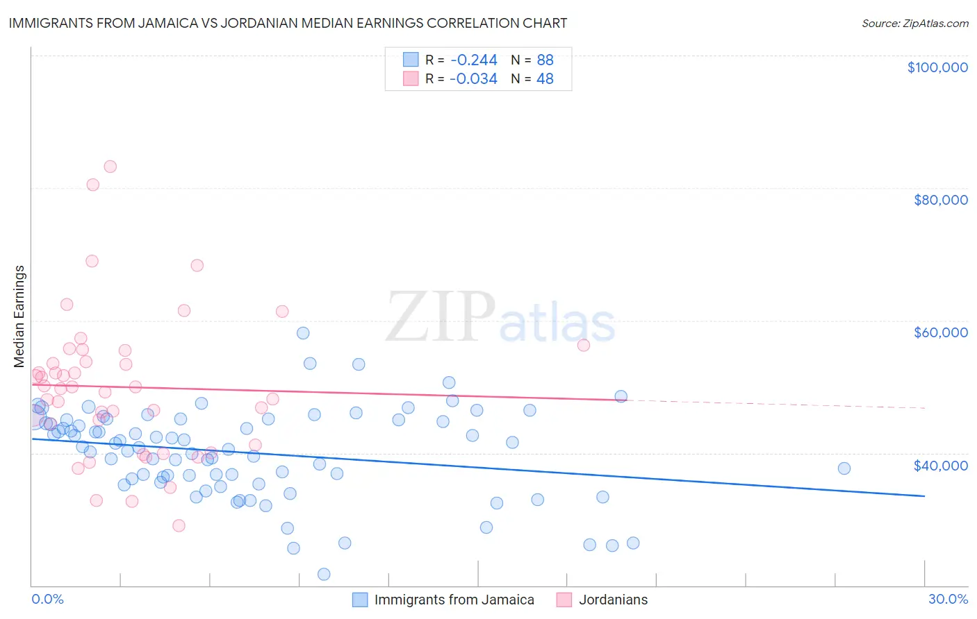 Immigrants from Jamaica vs Jordanian Median Earnings