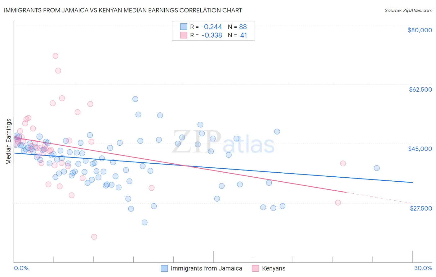Immigrants from Jamaica vs Kenyan Median Earnings