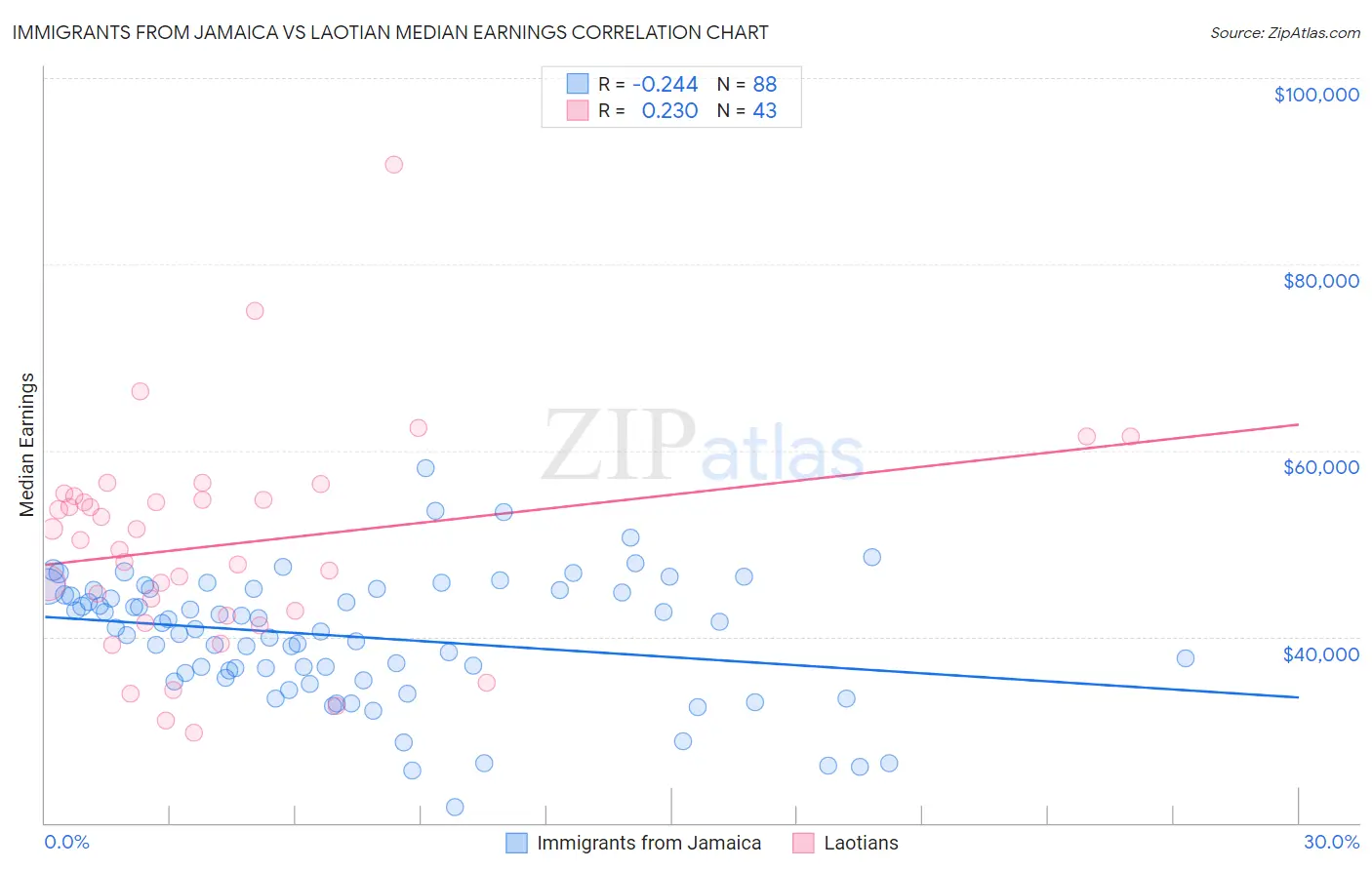 Immigrants from Jamaica vs Laotian Median Earnings