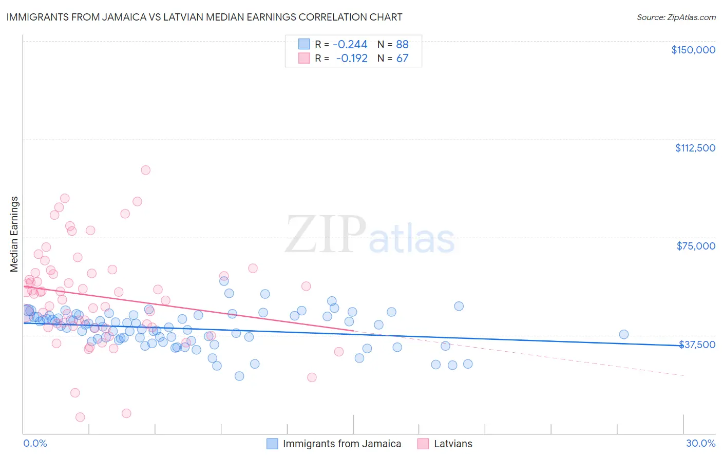 Immigrants from Jamaica vs Latvian Median Earnings