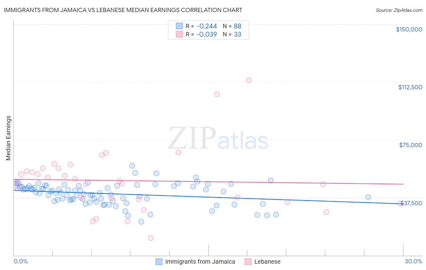 Immigrants from Jamaica vs Lebanese Median Earnings