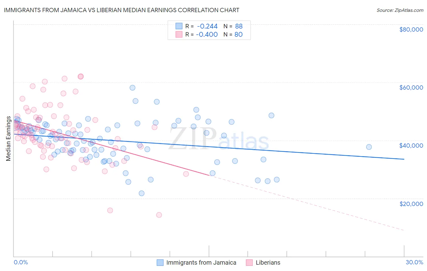 Immigrants from Jamaica vs Liberian Median Earnings