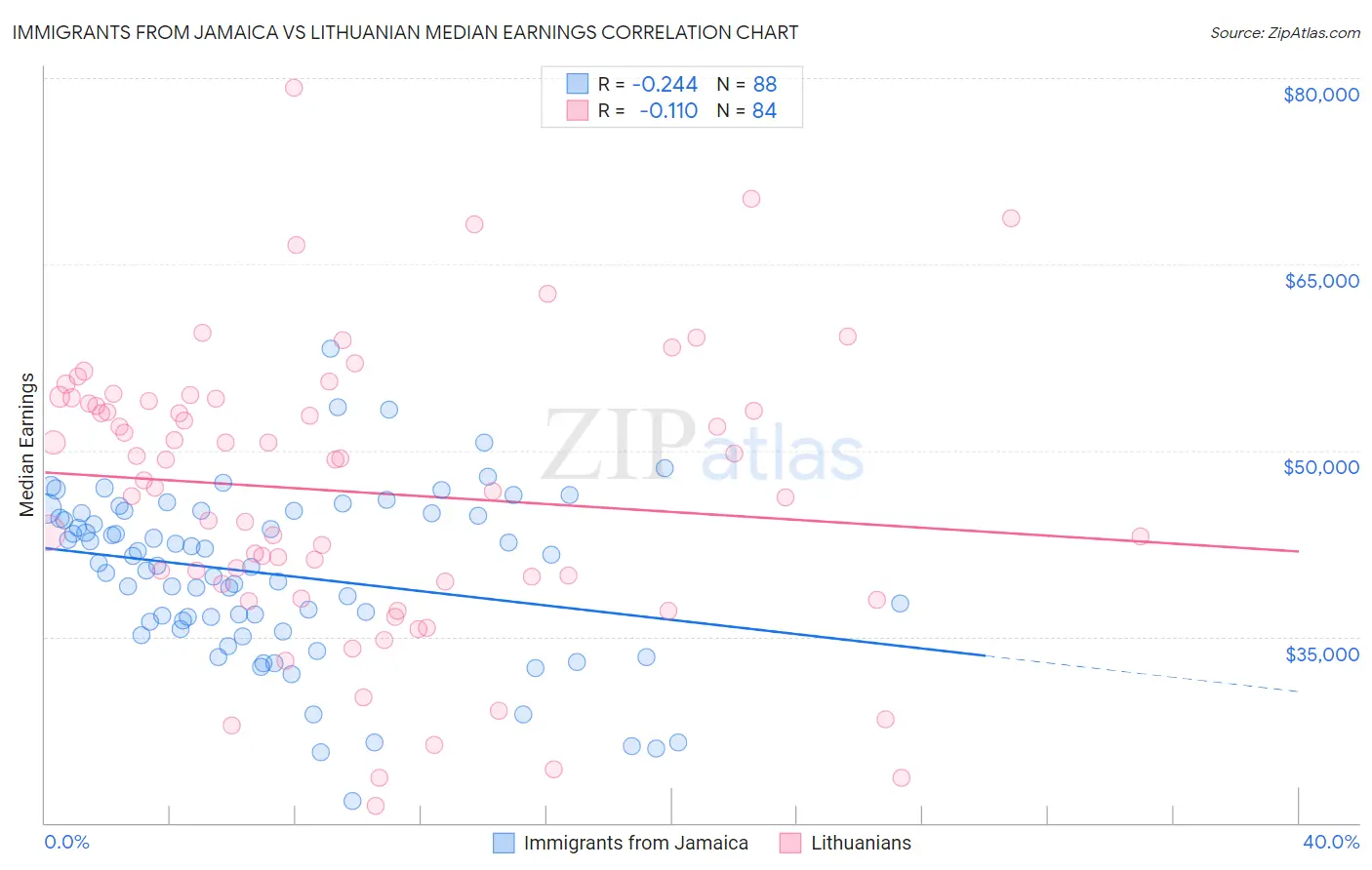 Immigrants from Jamaica vs Lithuanian Median Earnings