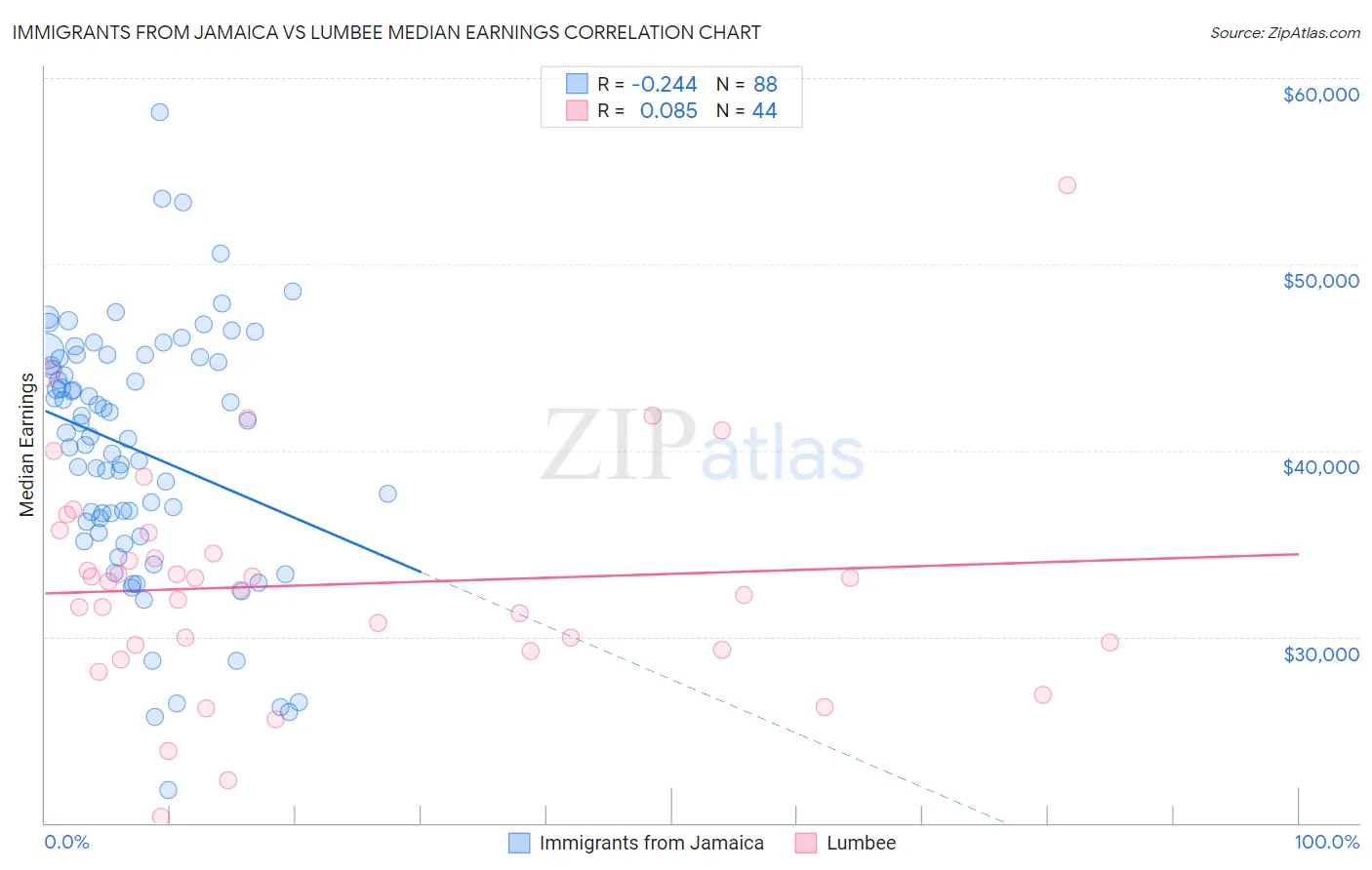 Immigrants from Jamaica vs Lumbee Median Earnings