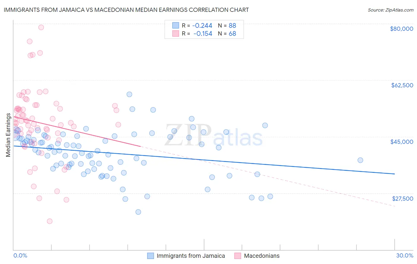 Immigrants from Jamaica vs Macedonian Median Earnings