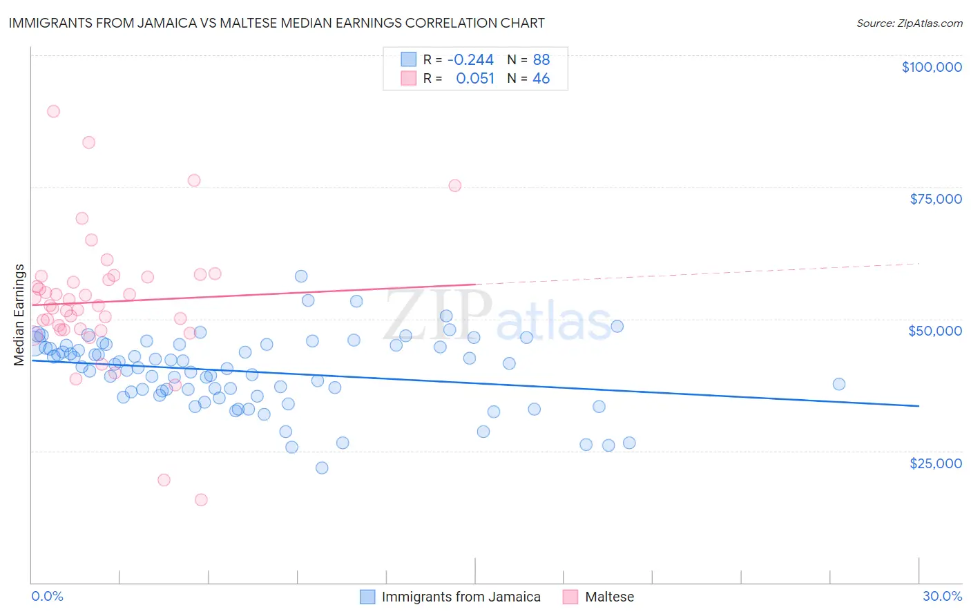 Immigrants from Jamaica vs Maltese Median Earnings