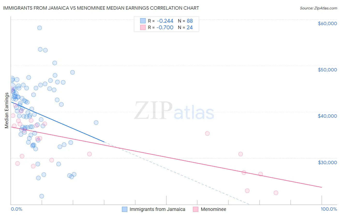 Immigrants from Jamaica vs Menominee Median Earnings