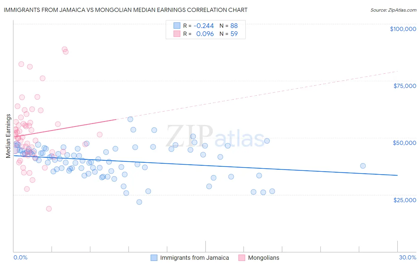 Immigrants from Jamaica vs Mongolian Median Earnings